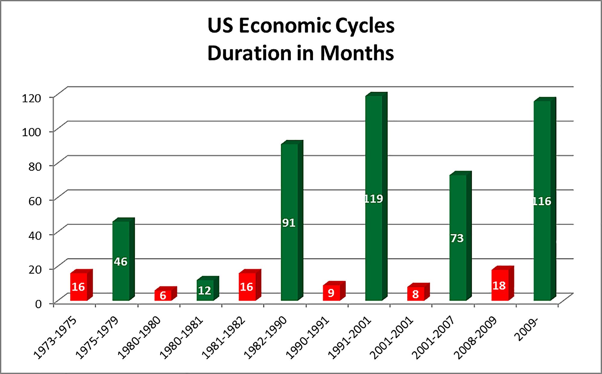 Berg Consulting Group Incus Economic Cycles 1973 2019 Berg Consulting Group Inc 3958